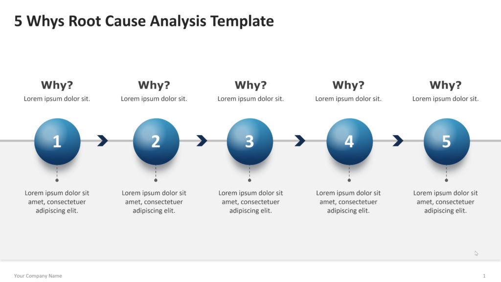 5 Whys root cause analysis diagram showing five sequential question levels used to identify the underlying cause of a problem-1