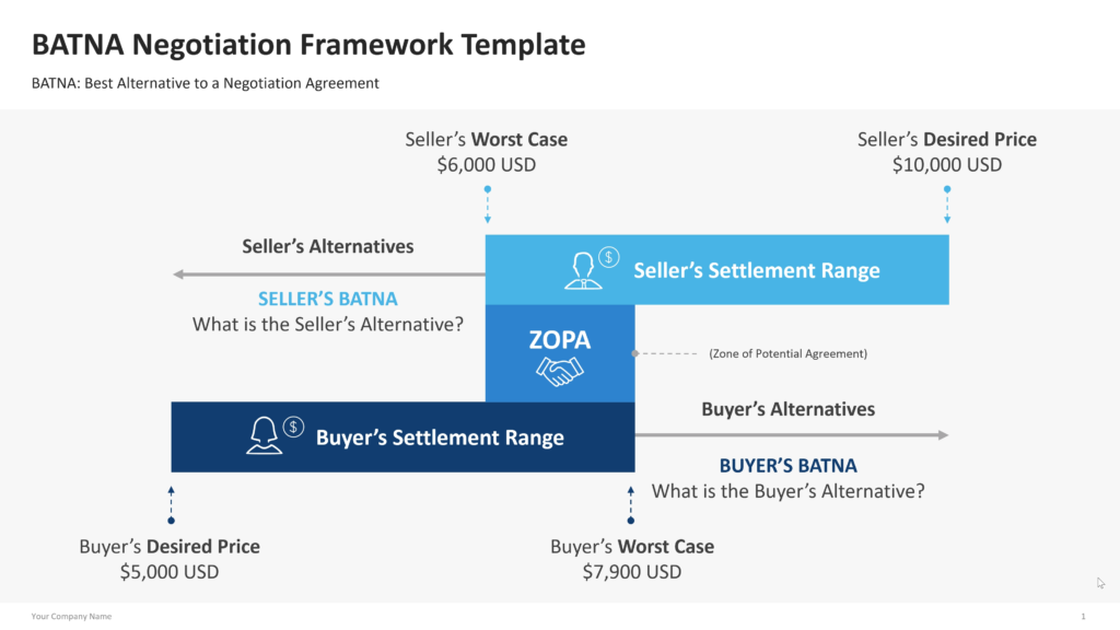 Negotiation framework showing the preferred agreement, alternative options, and the best available outcome if no agreement is reached. 01