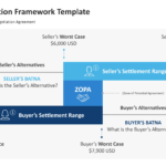 Negotiation framework showing the preferred agreement, alternative options, and the best available outcome if no agreement is reached. 01