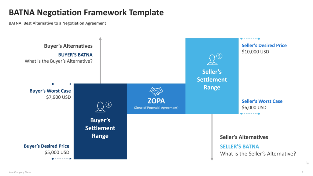 Negotiation framework showing the preferred agreement, alternative options, and the best available outcome if no agreement is reached. 02