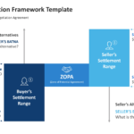 Negotiation framework showing the preferred agreement, alternative options, and the best available outcome if no agreement is reached. 02
