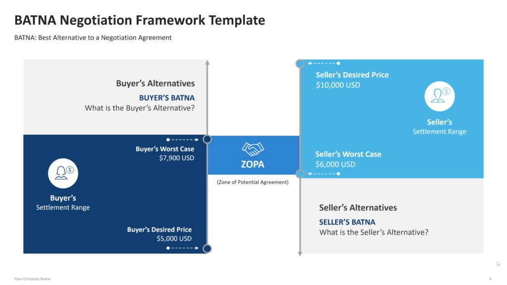 Negotiation framework showing the preferred agreement, alternative options, and the best available outcome if no agreement is reached. 03