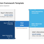 Negotiation framework showing the preferred agreement, alternative options, and the best available outcome if no agreement is reached. 03