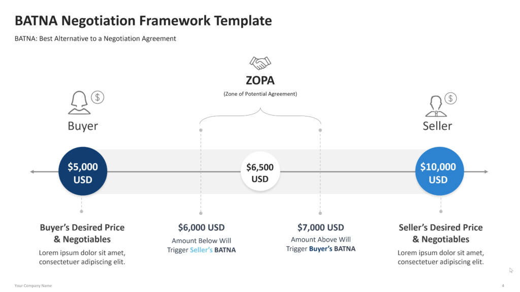 Negotiation framework showing the preferred agreement, alternative options, and the best available outcome if no agreement is reached. 04