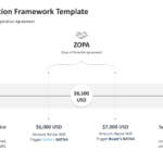 Negotiation framework showing the preferred agreement, alternative options, and the best available outcome if no agreement is reached. 04