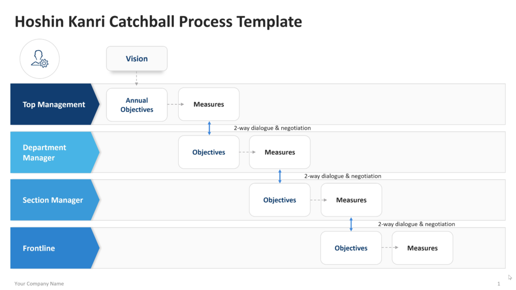 Catchball process diagram with rows for top management, department manager, section manager, and frontline, showing vision, objectives, measures, and two-way dialogue. 01