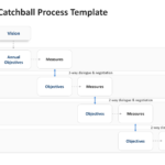 Catchball process diagram with rows for top management, department manager, section manager, and frontline, showing vision, objectives, measures, and two-way dialogue. 01