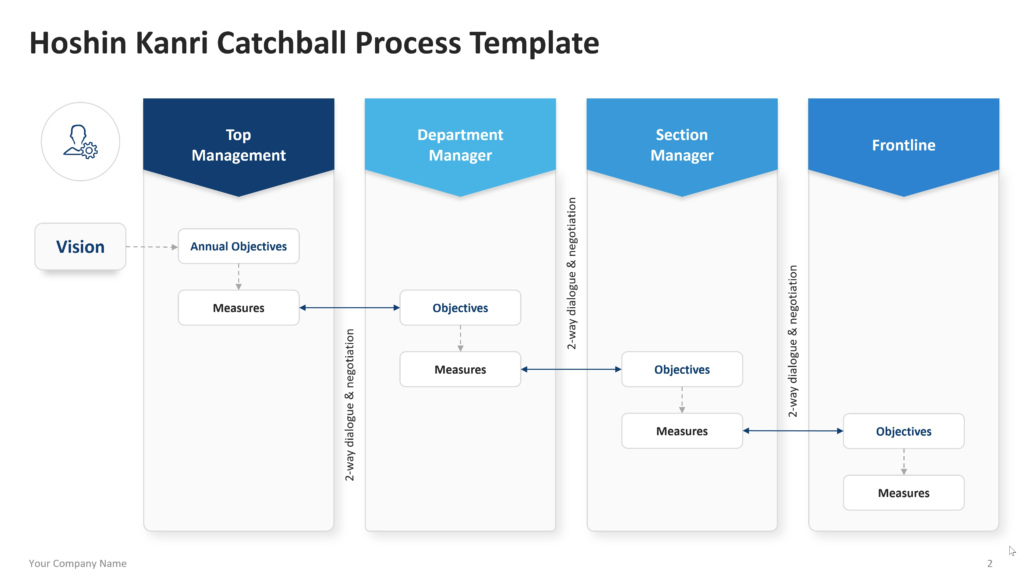 Vertical catchball process framework with columns for organizational levels, showing vision, objectives, measures, and negotiation flow between roles. 02