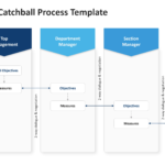 Vertical catchball process framework with columns for organizational levels, showing vision, objectives, measures, and negotiation flow between roles. 02