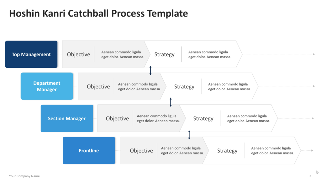 Horizontal strategic alignment process with rows for top management through frontline, showing objectives, strategy blocks, and cascading coordination arrows. 03