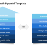 Growth strategy overview showing seven growth avenues on the left and six investment approaches on the right, connected by a central “How” arrow. 01