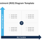 ROI matrix with a vertical Investment arrow and horizontal Return arrow, showing four content boxes arranged in a two-by-two grid. 03