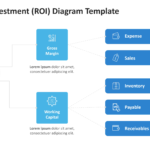 ROI driver diagram centered on gross margin return on working capital, branching to gross margin, working capital, and related financial components. 04