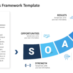 SOAR framework layout combining a detailed text panel with an upward four-stage arrow and labeled strategic planning elements. 02